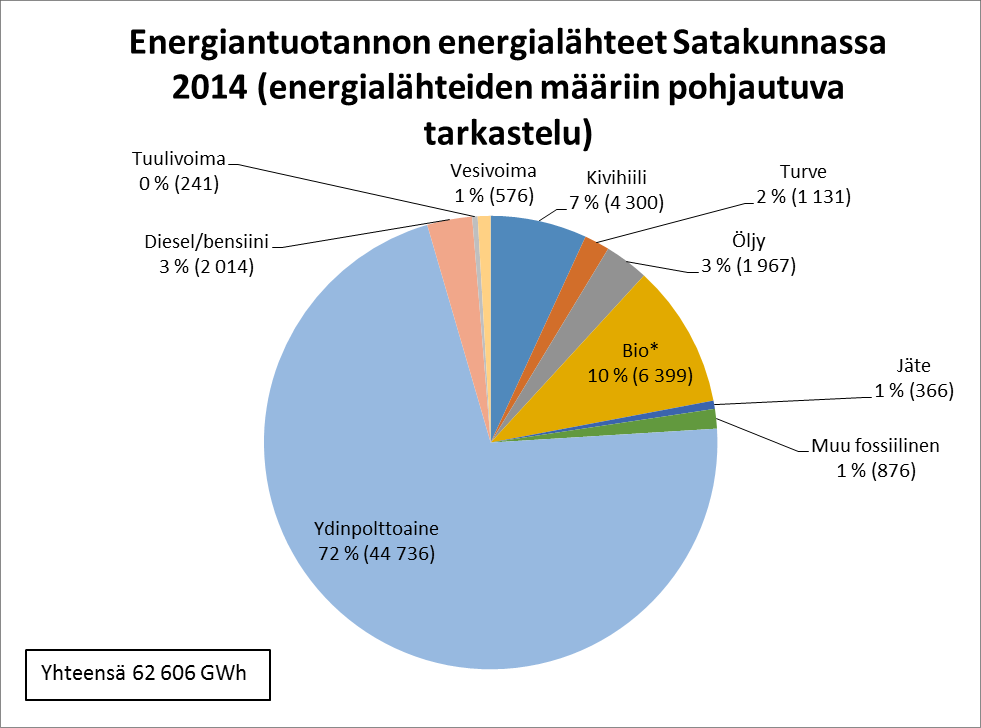 Kuva 8. Satakunnan energiantuotannon jakautuminen energialähteittäin vuonna 2014 (energialähteiden määriin pohjautuva tarkastelu).