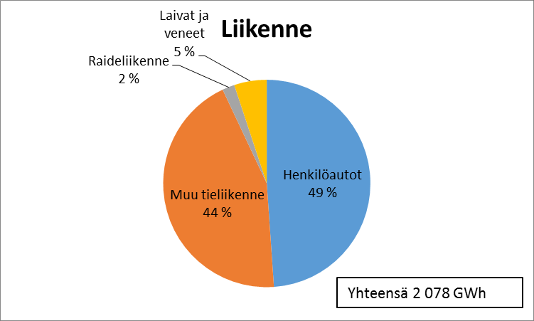 ** = Teollisuus ja työkoneet -luokalla tarkoitetaan teollisuuden muuta kuin sähkönkulutusta tai lämmitykseen käytettyä energiaa.