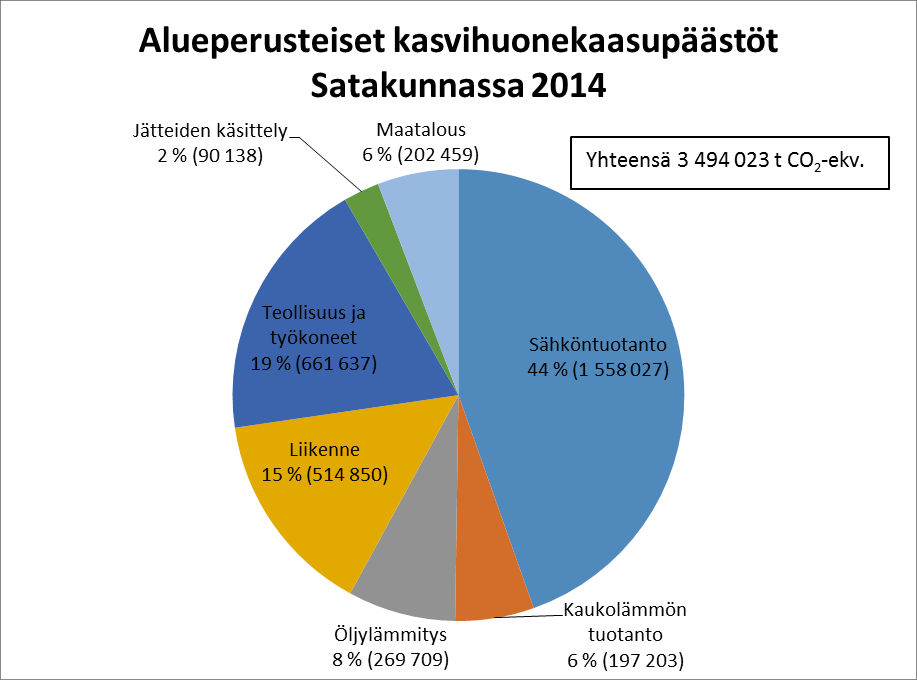 Kuva 13. Satakunnan alueperusteisten kasvihuonekaasupäästöjen jakautuminen vuonna 2014.