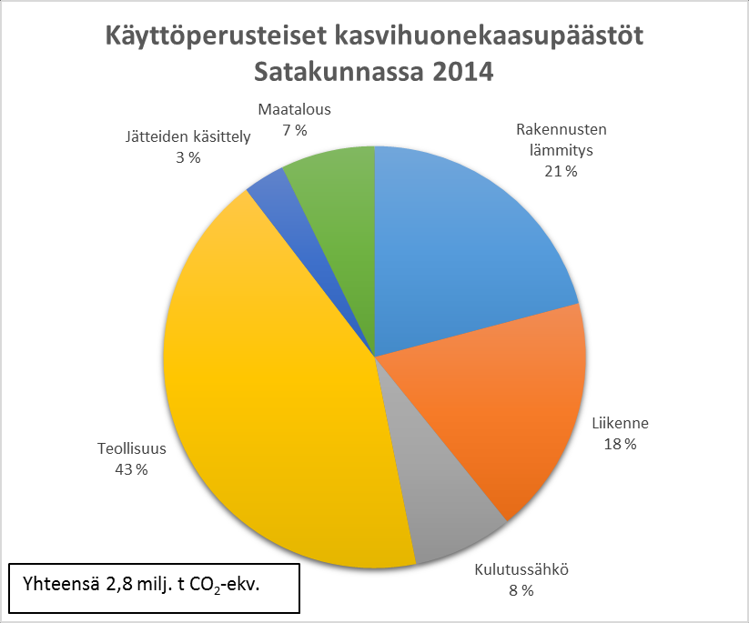 Kuva 17. Satakunnan käyttöperusteisten kasvihuonekaasupäästöjen jakautuminen vuosina 2014 ja 2007 (Holttinen 2009).