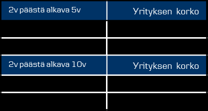 -0.25 2.50 2.25 2.00 1.75 1.50 1.25 1.00 0.75 0.50 0.25 0.00 EUR 7v. koronvaihtosopimus EUR 10v.