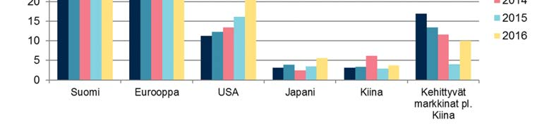 Noteerattujen osakkeiden maantieteellinen jakauma Osake-, valuutta- ja korkojohdannaisia käytetään sekä suojaustarkoituksiin että sijoitussalkun