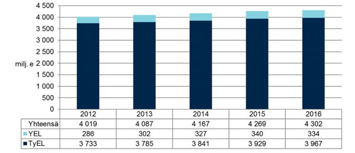 Vuonna 2016 TyEL-maksuun alennuksina annetut asiakashyvitykset olivat yhteensä 98,6 miljoonaa euroa oltuaan edellisenä vuonna 94,1 miljoonaa euroa.