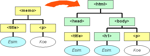 9.2 Extensible Stylesheet Language: Transformations XML-perheen suositus XSLT (1.0) määrittelee ns.