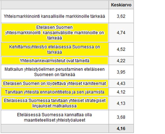 Matkailun kehittämistoimenpiteet eteläisessä Suomessa.
