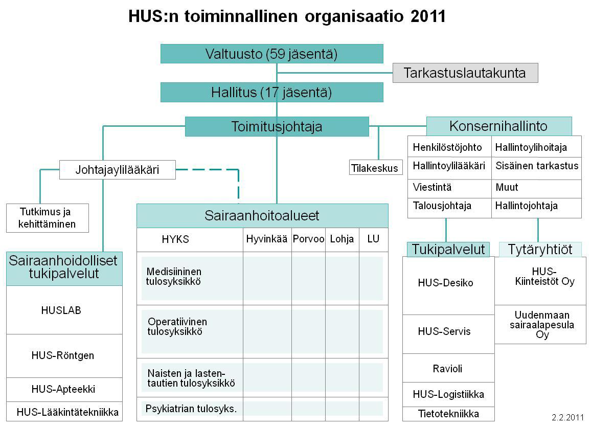 21 3 Projektiympäristö Helsingin ja uudenmaan sairaanhoitopiiri eli HUS on jaettu sairaanhoitoalueisiin. Sairaanhoito alueita ovat HYKS, Hyvinkää, Porvoo, Lohja ja Länsi-Uusimaa.