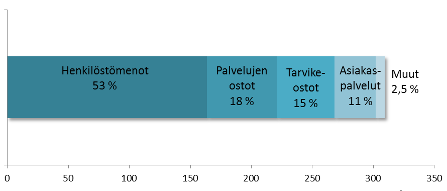 Menojen laskentaperusteita Palkat + 0,5 % Henkilösivukulut +