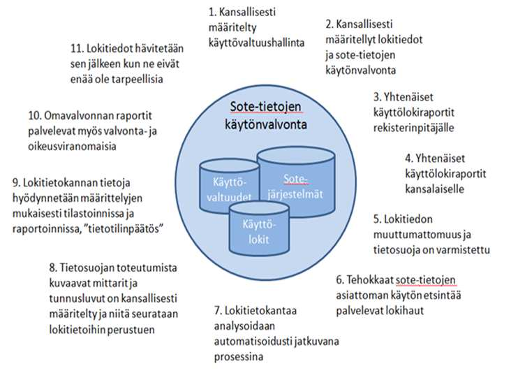 tietosuojaosaaminen käytönvalvonnan merkitys organisaation johdon näkökulmasta riskien hallinta organisaation