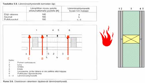 10.7 Seinän osastoivuus - esimerkki RIL 205-2-2009 mukaan Kuva40 kipsilevyjen tyyppi A eristävyyksien perusarvot, taulukko 5.10 t ins.0.1 := 18 min t ins.0.2 := 18 min t ins.0.4 := 18 min t ins.0.5 := 18 min mineraalivillan 100 mm eristävyyden perusarvo, taulukko 5.