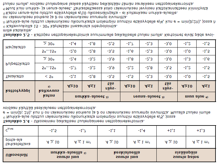 Taulukoissa 2.4 ja 2.5 esitetyt nettopainekertoimet on annettu tarkasteltavan osapinnan pintaalan mukaan.