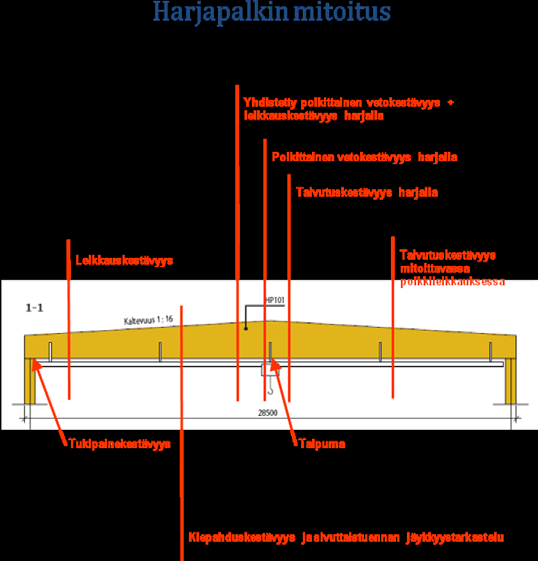 6.51 Liimapuu- harjapalkin mitoitus Katso