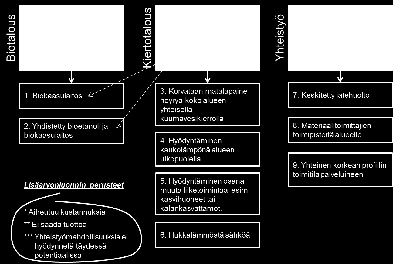 8 5 Tunnistetut liiketoiminta- ja hankemahdollisuudet Materiaali- ja energiataseesta tunnistettiin mahdollisuuksia kasvattaa bio- ja kiertotaloutta sekä alueen toimijoiden yhteistyötä Kilpilahden