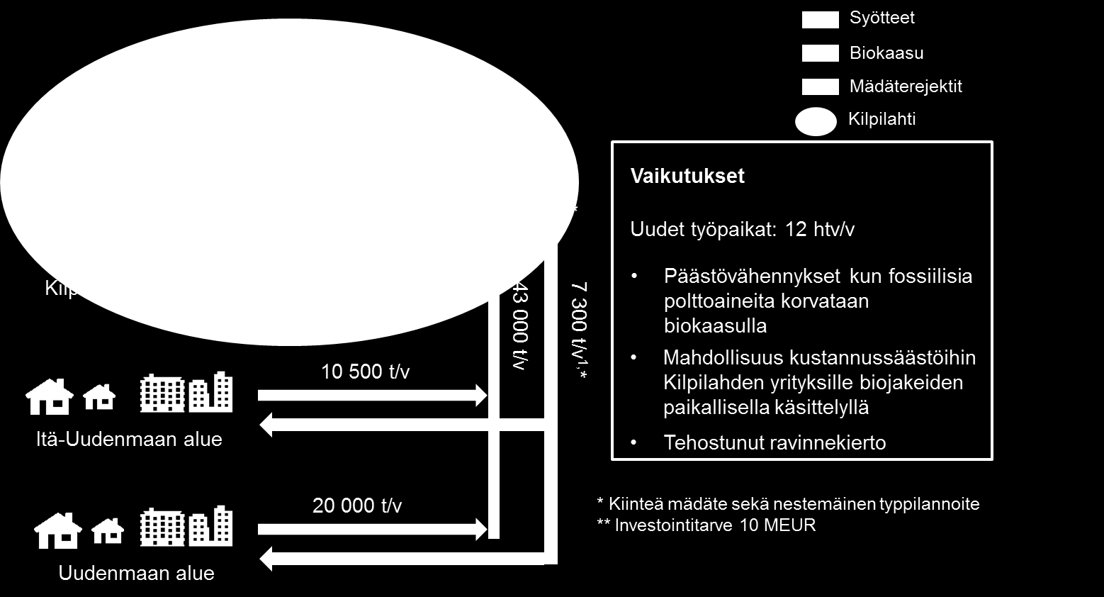 9 t/v, laitos vaatisi syötteeksi myös esim. Uudenmaan alueella syntyvää kaupan ja palveluiden erilliskerättyä biojätettä sekä muiden jätevesilaitosten lietteitä (n. 10 000-20 000 t/v).