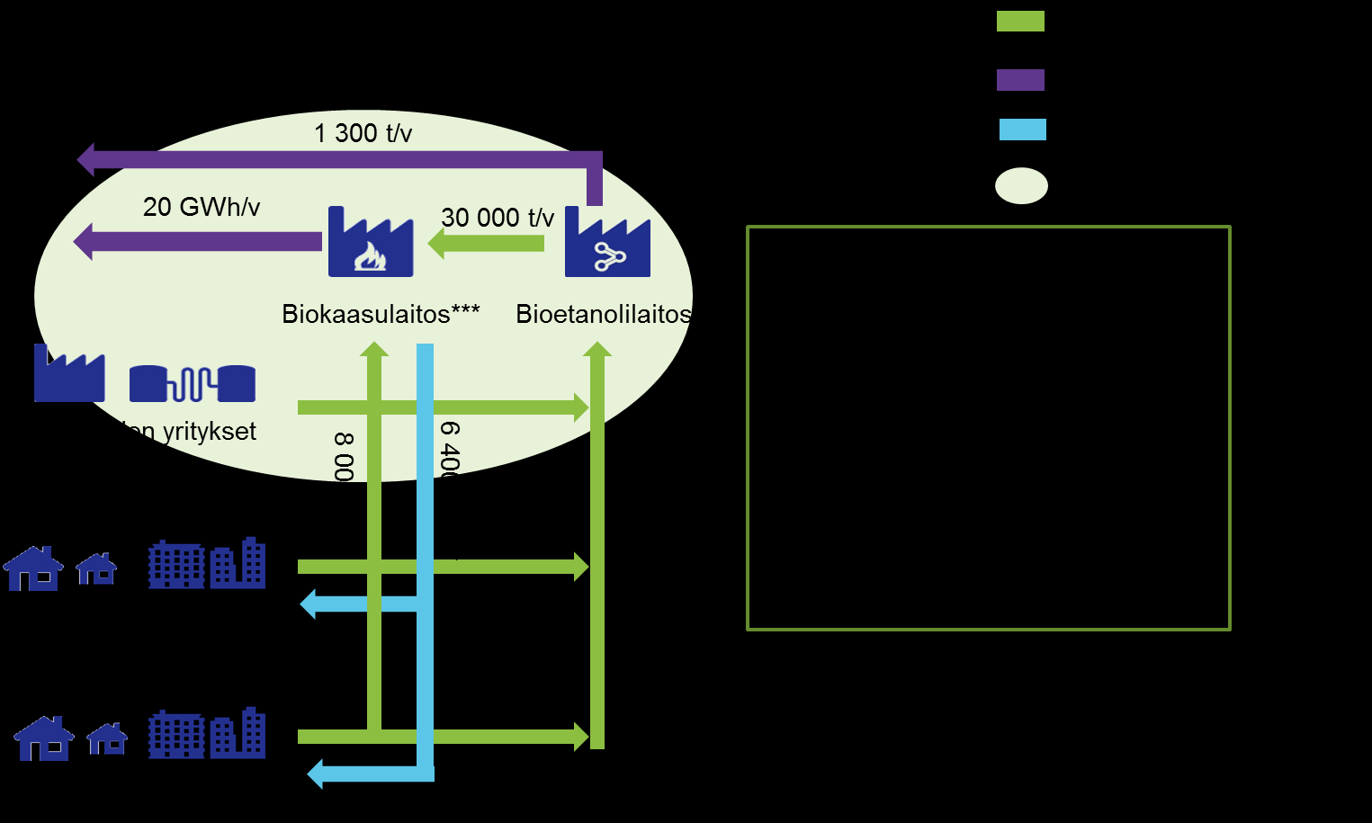 10 Yhdistetty bioetanoli- ja biokaasulaitoskonsepti perustuu siihen, että erilliskerätty biojäte hydrolysoidaan ja käytetään etanoliksi ennen mädätystä.
