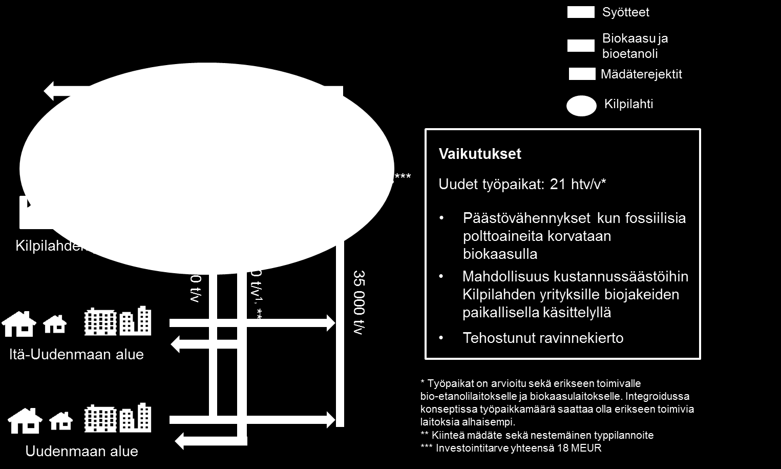 Olettaen, että laitoksen kokonaissyötemäärä on 43 000 t/v, bioetanolin tuotannon arvioidaan olevan tasolla 1 300 t/v ja biometaanin tuotannon n. 20 GWh/v.