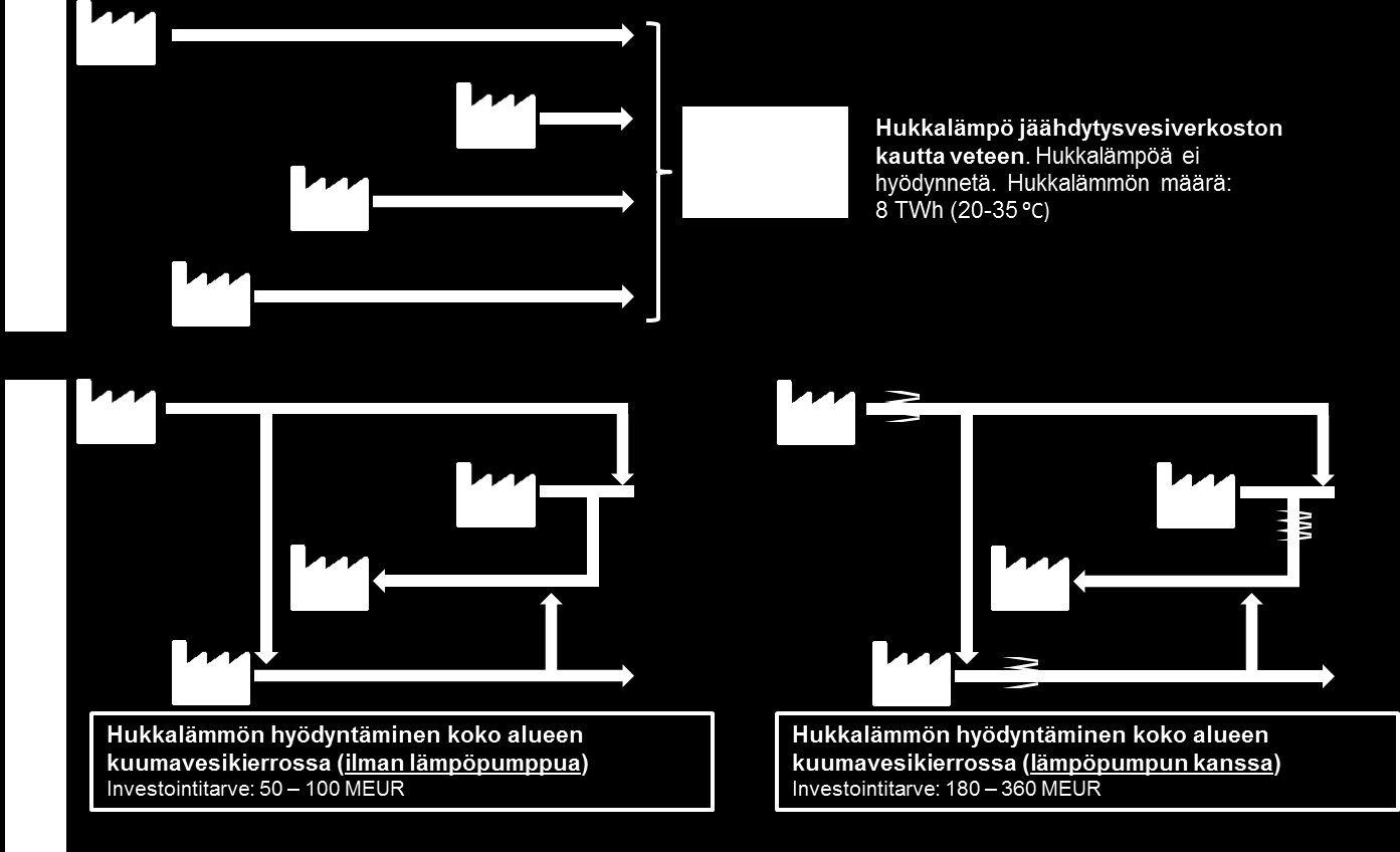 Konsepti vaati muutoksia joihinkin prosessin käyttökohteisiin vaihdettaessa matalapainehöyry kuumavesikiertoon.