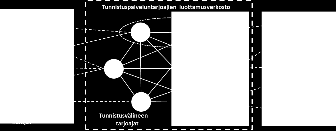 Viestintäviraston vetämänä toimii luottamusverkoston yhteistyöryhmä.