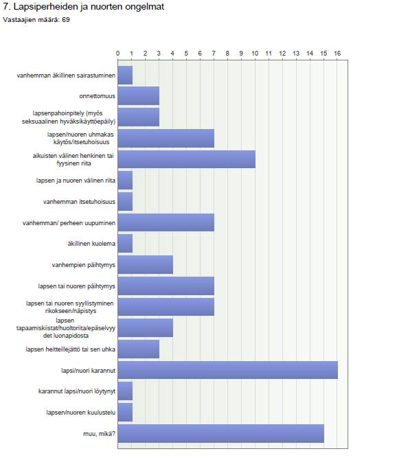 Sosiaalipäivystyskokeilussa esiin nousseet ongelmat 11 Aikuisten ongelmia seurattiin kokeilujaksolla vähän erilaisella otsikoinnilla kuin sosiaalipäivystyksessä vuonna 2015.