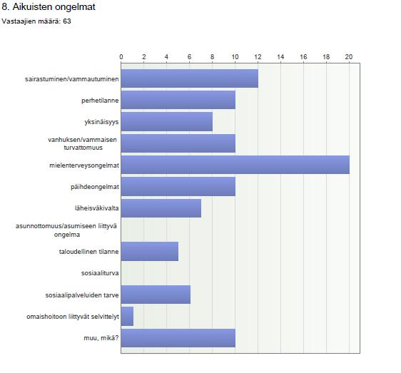 12 Sosiaalityön toimenpiteet Sosiaalipäivystyskokeilun aikana eniten käytetyt toimenpiteet ovat olleet asiakkaan kohtaaminen ja keskustelu kasvotusten sekä puhelimitse.