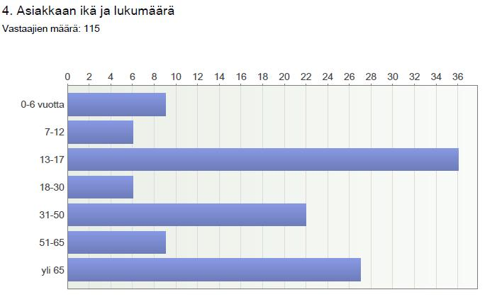 7 Kokeilusta koottu raportti on suuntaa-antava ja varsinkaan määrällistä vertailua ei voida kovin luotettavasti tehdä, koska kyseessä on vain viikonlopun arkipäiviin kohdistuva kokeilu.