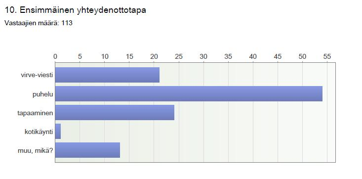 9 Kokeilun aikana yhteydenottajarakenne muuttui aika lailla verrattuna aikaisemman vuoden tilastoon. Ohessa taulukossa on kerätty lukumääräistä tietoa yhteydenottajista kokeilussa ja viime vuodelta.