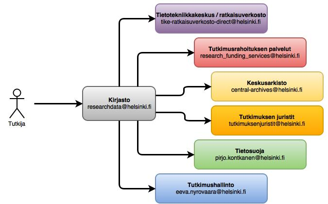 HY:n datatuen