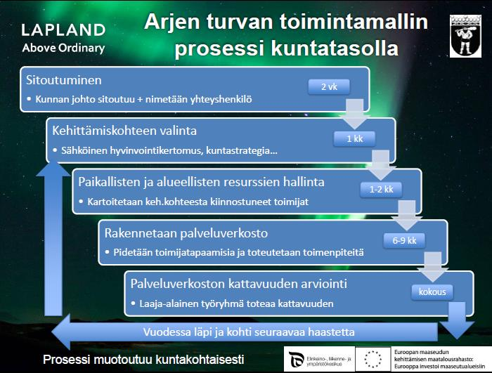 5. Tehdään yhteistyötä kuntien työllisyyshankkeiden kanssa työvoimareservi on mahdollisuus/resurssi 6.