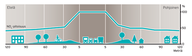 NATURA-ARVIOINTI 17 Kuva 5-2 Typpidioksidin laimeneminen etäisyyden kasvaessa (lähde:www.hsy.fi). 5.3.6 Melu Meluvaikutukset olisivat suurimmat kaavan toteuttamiseen liittyvien rakennustöiden aikana.