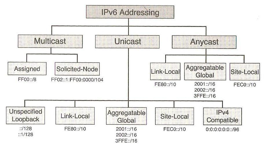 20(76) 3.2 IPv6-protokollan osoitetyypit IPv6-osoitteet osoitetaan erikseen jokaiselle portille, eikä niitä osoiteta laitteille yksinään. Jokaisella portilla on monta osoitetta, esim.