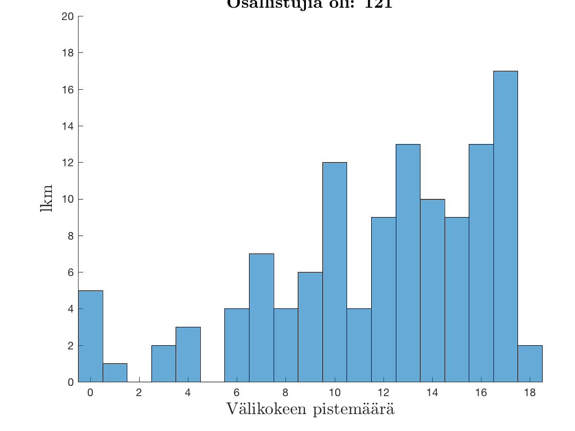 Välikoepisteiden jakauma