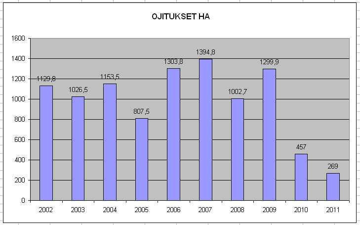 2 1.1 Kunnostusojitus Saarijärven reitin yksityismailla on tehty kunnostusojitusta viimeisen kymmenen vuoden aikana (2002 2011) yhteensä 6 913,5 hehtaaria.