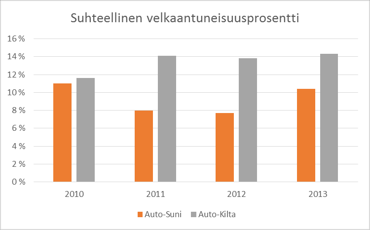 Kuva 12. Suhteellinen velkaantuneisuusprosentti 6.2.3 Nettovelkaantumisaste Nettovelkaantumisastetta voidaan pitää hyvänä, jos sen arvo on alle 1.