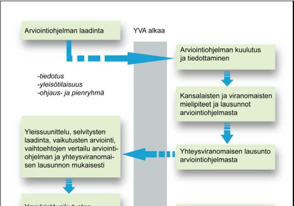 TOHOLAMPI-LESTIJÄRVEN TUULIPUISTO, YMPÄRISTÖVAIKUTUSTEN ARVIOINTIOHJELMA 21 Kuva 12. YVA-menettelyn eteneminen. 6.3 