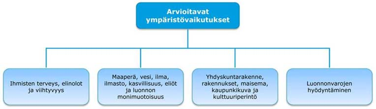 TOHOLAMPI-LESTIJÄRVEN TUULIPUISTO, YMPÄRISTÖVAIKUTUSTEN ARVIOINTIOHJELMA 45 8. ARVIOITAVAT VAIKUTUKSET JA ARVIOINTIMENETEL- MÄT 8.