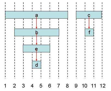 Ylläolevasta voidaan heti päätellä, että solmu v on solmun u jälkeläinen jos ja vain jos d[u] < d[v] < f[v] < f[u]. Kuva 5.3.2 havainnollistaa edellä esitettyä ominaisuutta kuvan 5.3.1 verkon tapauksessa.