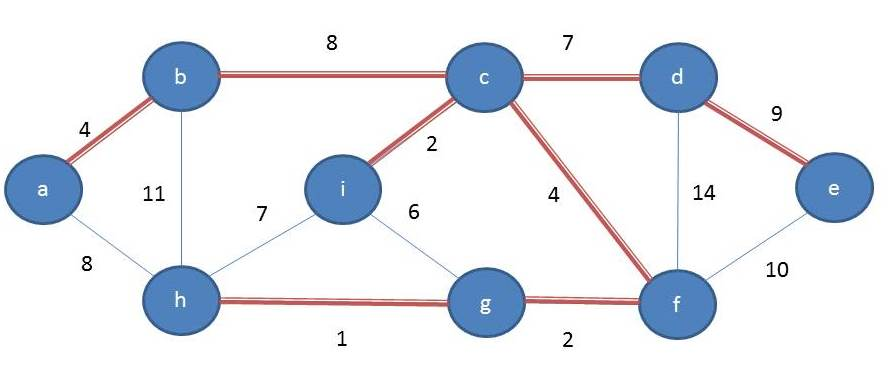 Kuvassa esitetty pienin puu ei ole ainoa pienin virittävä puu, koska korvaamalla väli (b, c) välillä (a, h) saadaan toinen pienin virittävä puu, jonka paino on 37.