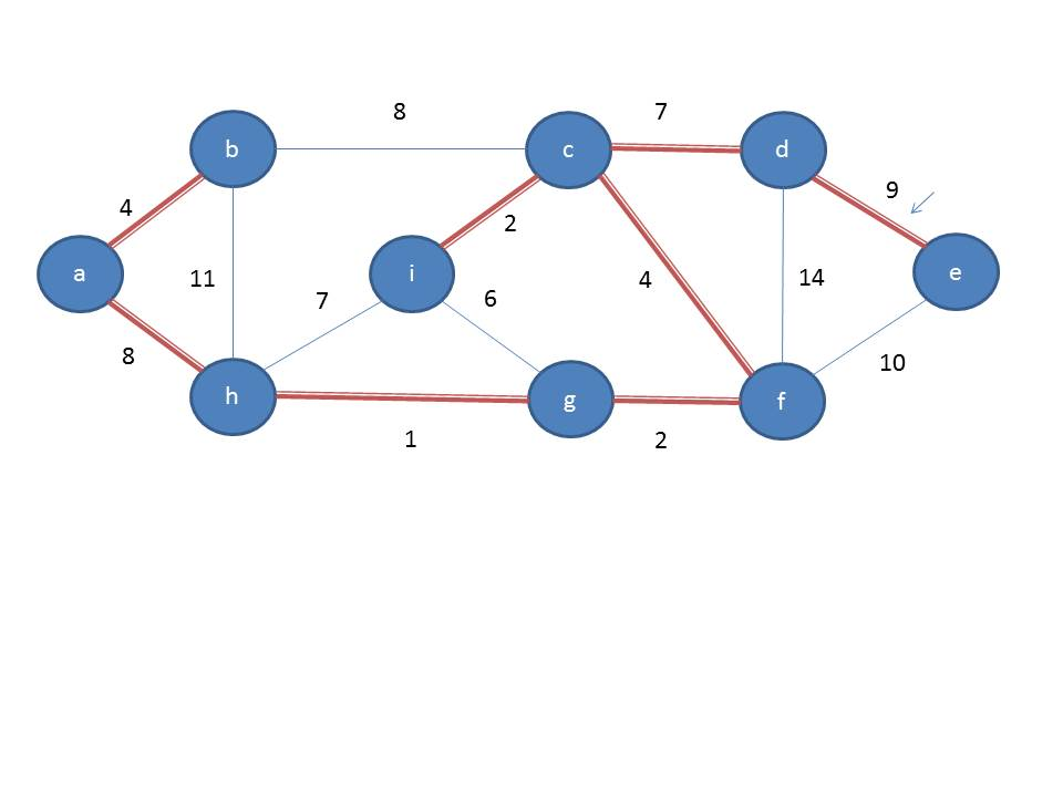 Kuva 5.4.4: Kruskalin algoritmin suoritus graalle 5.4.2. Punaisella merkityt paksummat välit kuuluvat kasvatettavaan metsään A. Algoritmi käsittelee välit suuruusjärjestyksessä painon suhteen.