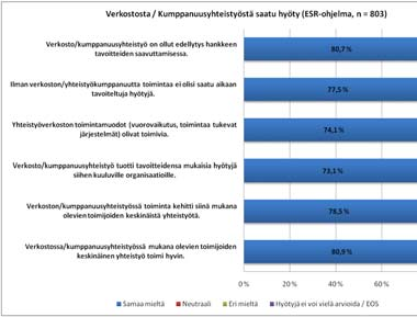 4 verkoston/kumppanuusyhteistyön toimintaa tavoiteltuja hyötyjä ei olisi saatu aikaan.