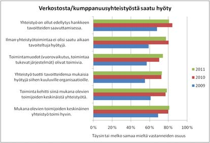 5 Kuva 7. Verkostosta tai kumppanuusyhteistyöstä saatu hyöty 2009-20 2.