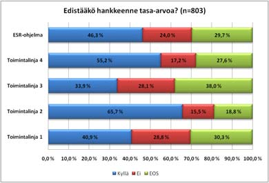 9 toimenpiteitä tehdään toimintalinja kahden hankkeissa ja vastaavasti vähiten toimintalinja kolmen hankkeissa. Kuva 0.