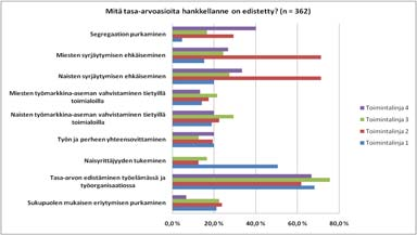 20 Kuva. Tasa-arvoasioiden edistyminen ohjelmatasolla 200 ja 20 Alla olevassa kuvassa on kuvattu tasa-arvoasioiden edistyminen toimintalinjoittain vuoden 20 osalta.