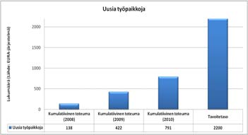 46 Kuva 30. Toimintalinja 3: Uusien työpaikkojen kumulatiivinen lukumäärä.