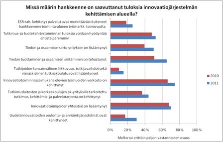 50 Merkittävin yksittäinen muutos tuloksissa on tapahtunut tiedon tuottamisen ja osaamisen siirtämisen tehostumisessa.