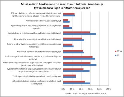 5 Kuva 34. Koulutus- ja työvoimapalvelujen kehittämisen tulokset 200 ja 20 3.3.3 Toimintalinjan hankkeiden eteneminen Koulutus- ja työvoimapalvelujen kehittämiseen tähtäävien hankkeiden suhteellinen osuus on kasvanut edelleen.