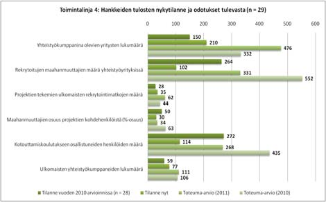 56 arvioituun yhteistyökumppaniyritysten lukumäärään, saadaan suhdeluvuksi noin,7 henkilöä / yritys.