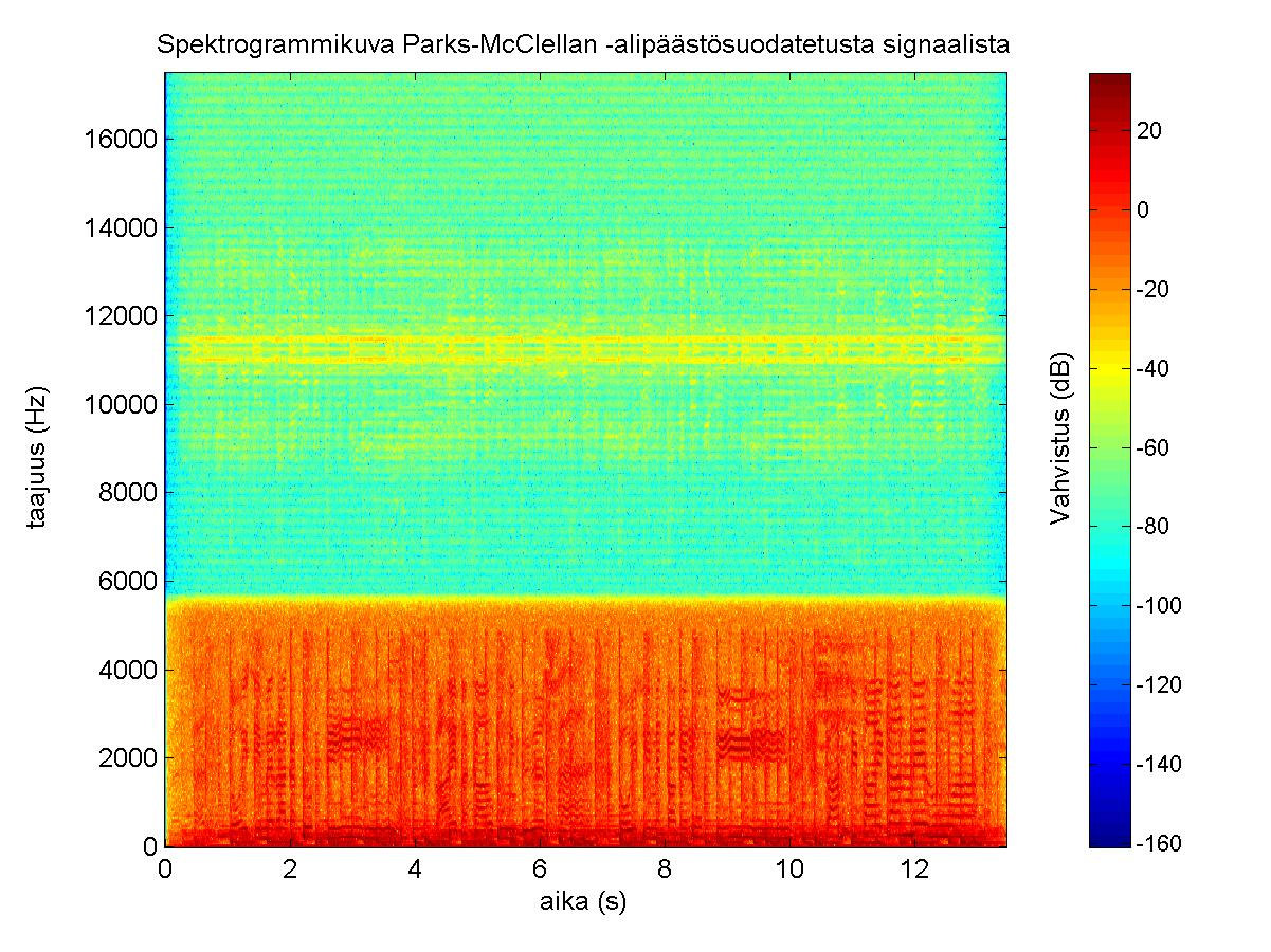 Kuva 16: Spektrogrammikuva Parks-McClellan alipäästösuodatetusta signaalista Q3.4 Edellisten IIR ja FIR suotimien väliset erot ovat selkeästi nähtävillä.