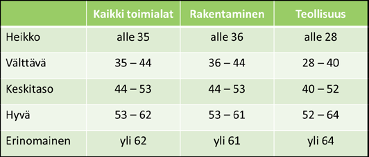 Henkilöstötuottavuus ja eurot case rakennusala 9 ikäjohtamisen todellinen kohderyhmä 30 39-vuotiaat? Tämä ikäryhmä on elämänsä ruuhkavuosien kourissa, mutta silti tulos on huolestuttava. 3.3.4.