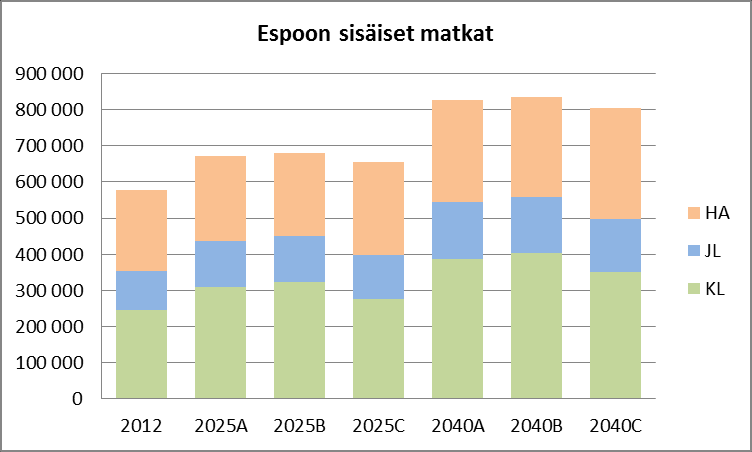 Ennustetut matkamäärät kulkutavoittain Espoon