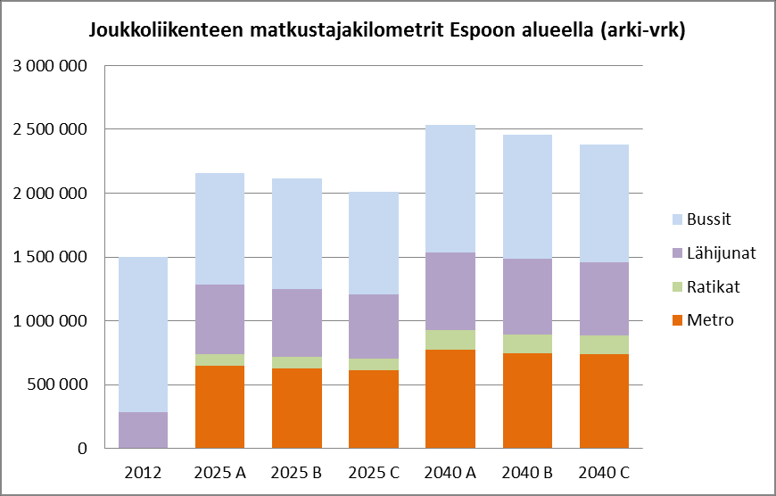 Joukkoliikennematkustuksen muutokset Muutokset vuoteen 2025 mennessä Joukkoliikennematkojen kasvu kohdistuu alueellisesti eniten Espoonlahti Matinkylä -alueelle (kasvu skenaariosta riippuen 17 25 %)