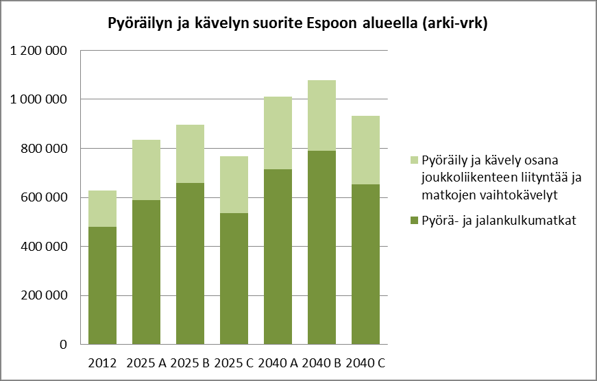 Pyöräilyn ja jalankulun muutokset Muutokset vuoteen 2025 mennessä Kävely- ja pyörämatkojen kilometrisuorite Espoossa kasvaa ennustevuoteen 2025 mennessä skenaarioissa A 20 %, skenaariossa B 34 % ja